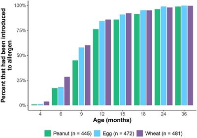 Factors influencing age of common allergen introduction in early childhood